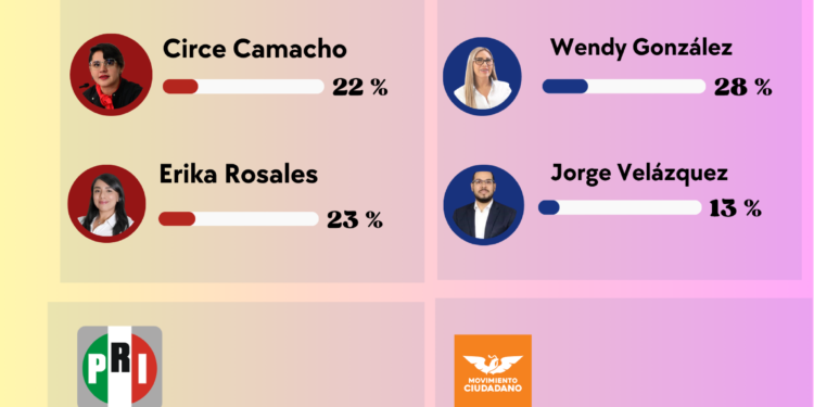 Erika Rosales crece y Circe Camacho se desploma en la pelea por Xochimilco