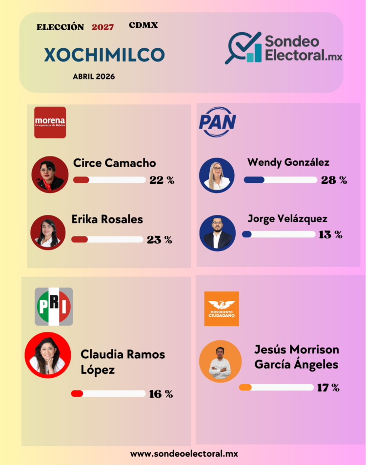 Erika Rosales crece y Circe Camacho se desploma en la pelea por Xochimilco