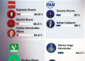 PAN SE RECONFIGURA EN TLALPAN: IRRUMPE HÉCTOR HUGO, VERDE CRECE Y MORENA SE FRACTURA