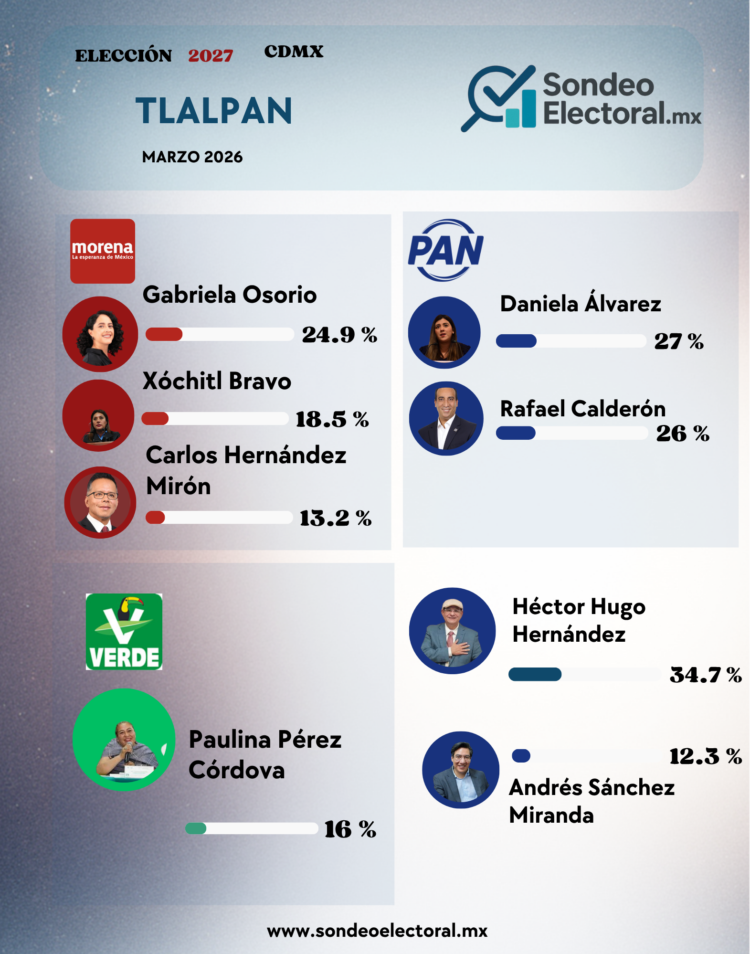 PAN SE RECONFIGURA EN TLALPAN: IRRUMPE HÉCTOR HUGO, VERDE CRECE Y MORENA SE FRACTURA