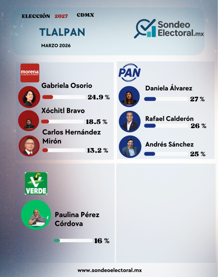 Tlalpan: Calderón aprieta la carrera azul rumbo a 2027
