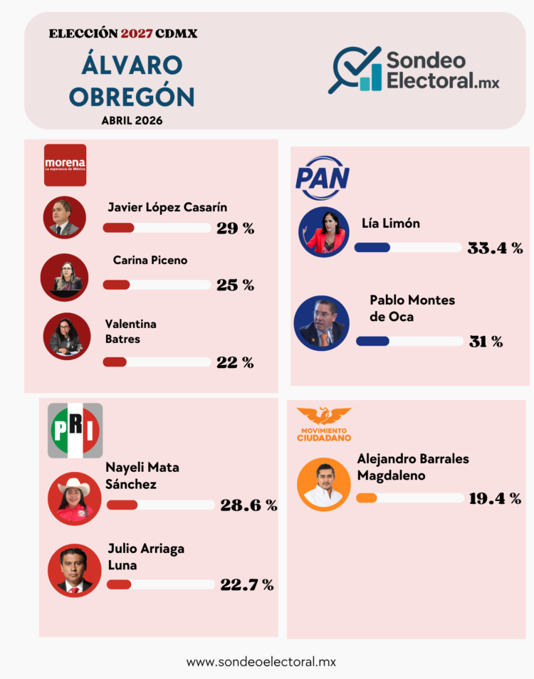 Golpe político en Álvaro Obregón: Lía Limón deja de crecer y Pablo Montes de Oca se mete de lleno a la pelea