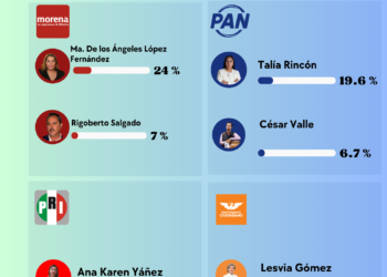 Tláhuac se aprieta: MC acecha, PAN avanza y Rigoberto se hunde