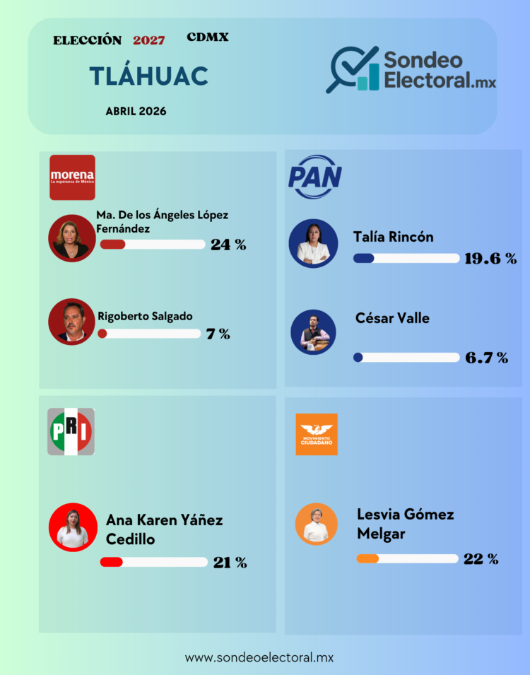 Tláhuac se aprieta: MC acecha, PAN avanza y Rigoberto se hunde