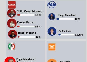 Se mueve el tablero en Venustiano Carranza: caen punteros y crece la disputa por las candidaturas