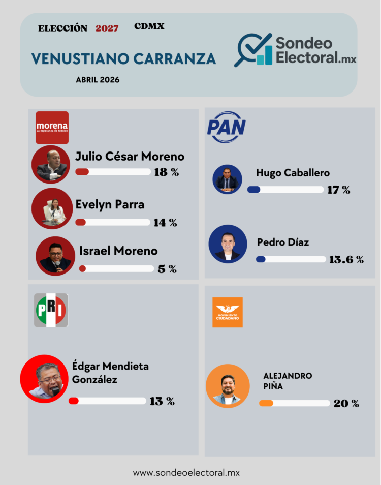 Se mueve el tablero en Venustiano Carranza: caen punteros y crece la disputa por las candidaturas