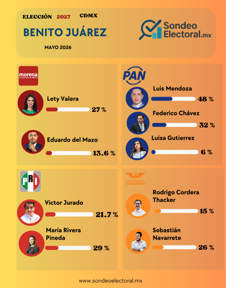 Morena no avanza en Benito Juárez; MC crece y el PRI se rezaga