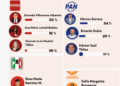 Candidaturas en juego: PAN y Morena viven su propia elección en Coyoacán