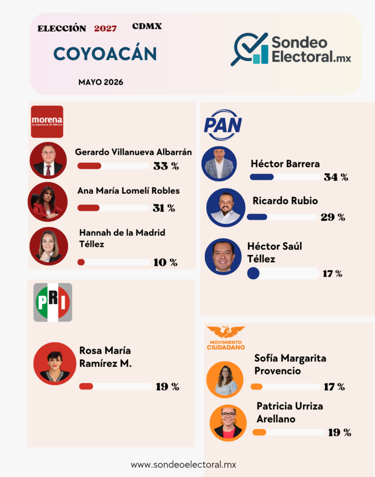 Candidaturas en juego: PAN y Morena viven su propia elección en Coyoacán