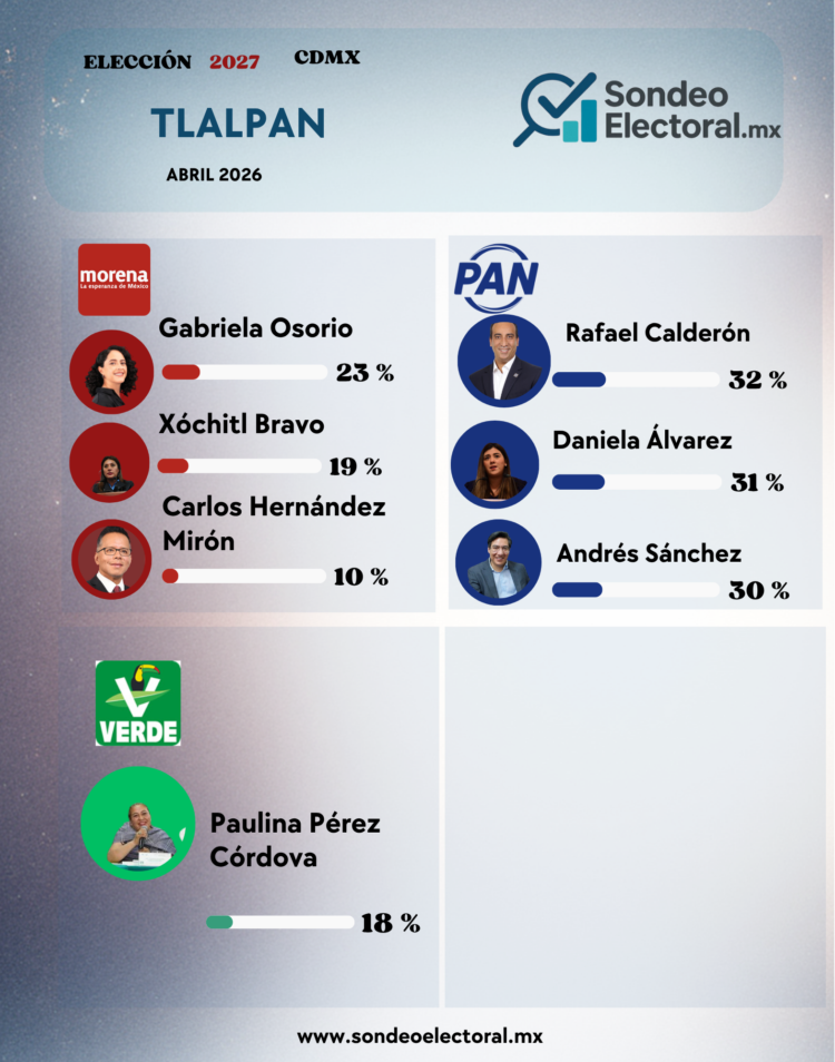 Encuesta mueve el tablero en Tlalpan: sube Paulina Pérez y Rafael Calderón toma ventaja en el PAN