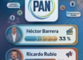 Héctor Barrera conserva el liderato en el PAN rumbo a Coyoacán