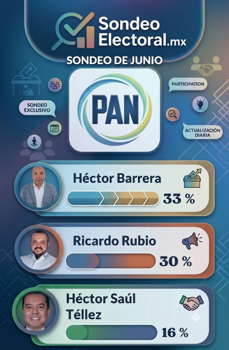 Héctor Barrera conserva el liderato en el PAN rumbo a Coyoacán