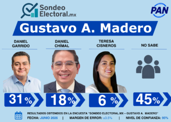 SondeoElectoral.mx exhibe a Daniel Chimal y estancamiento de Teresa Cisneros en Gustavo A. Madero