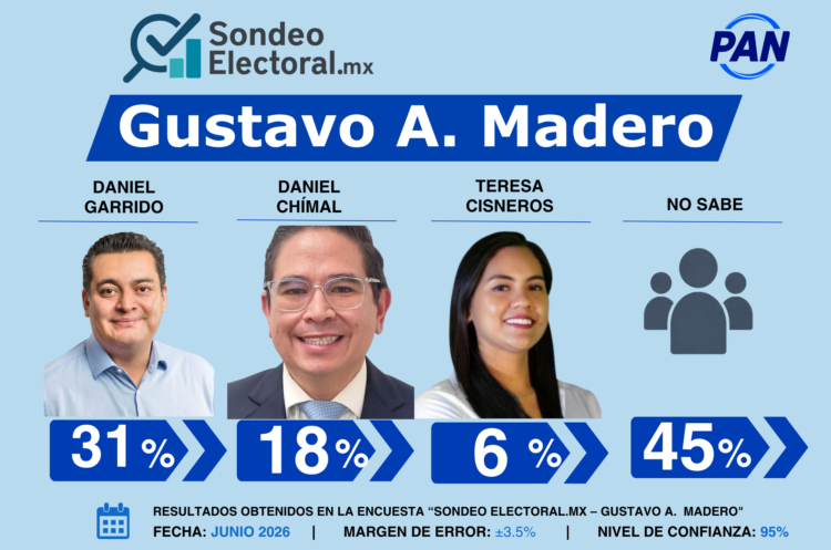 SondeoElectoral.mx exhibe a Daniel Chimal y estancamiento de Teresa Cisneros en Gustavo A. Madero