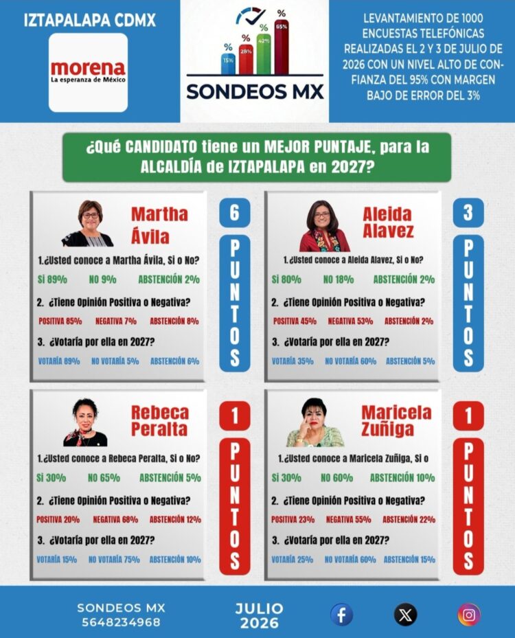 Encuesta perfila a Martha Avila como la carta más fuerte de Morena para Iztapalapa