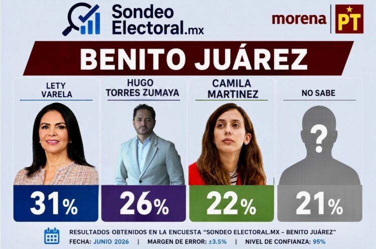 Encuesta sacude a Morena en Benito Juárez: 1 de cada 5 aún no decide y la candidatura sigue abierta