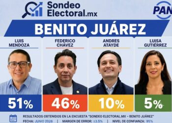 Benito Juárez entra en modo sucesión: encuesta perfila duelo Mendoza-Chávez