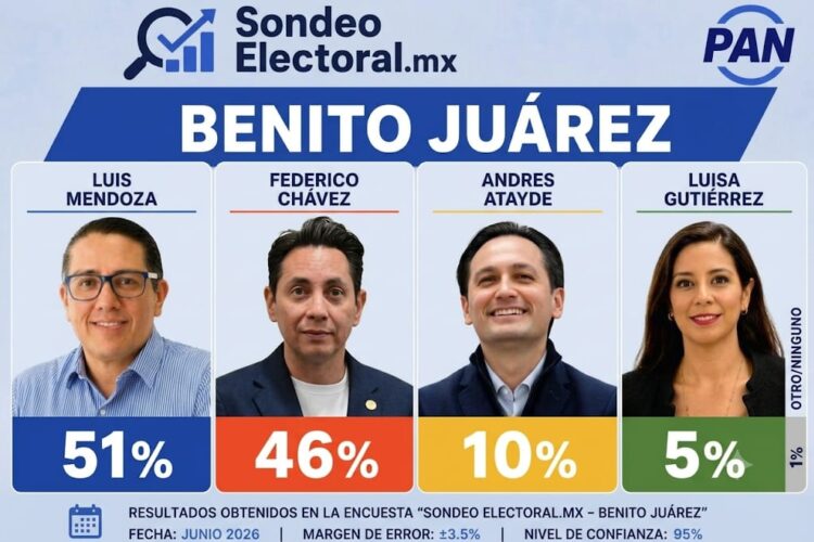 Benito Juárez entra en modo sucesión: encuesta perfila duelo Mendoza-Chávez