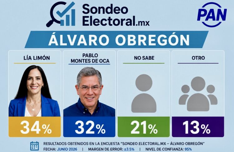 Lía Limón y Pablo Montes de Oca protagonizan la contienda más cerrada del PAN en ÁO