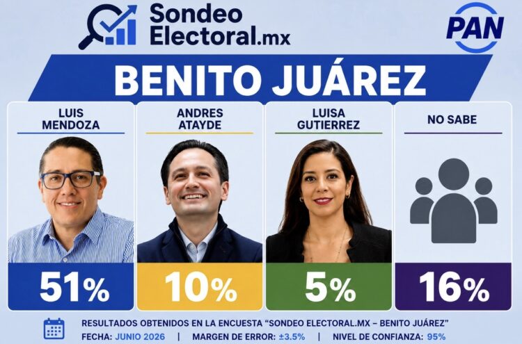 Luis Mendoza domina en BJ; Atayde y Luisa Gutiérrez quedan rezagados