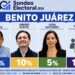 Luis Mendoza domina en BJ; Atayde y Luisa Gutiérrez quedan rezagados