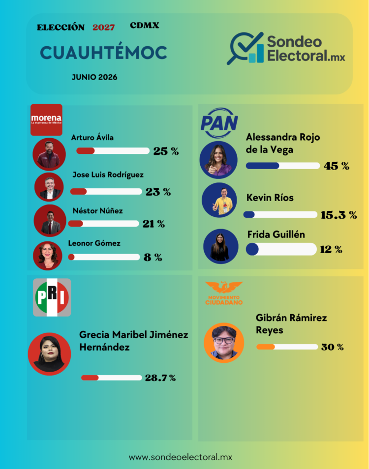 Se desinflan los aspirantes a 2027: Morena retrocede y el PAN mantiene liderazgo en Cuauhtémoc