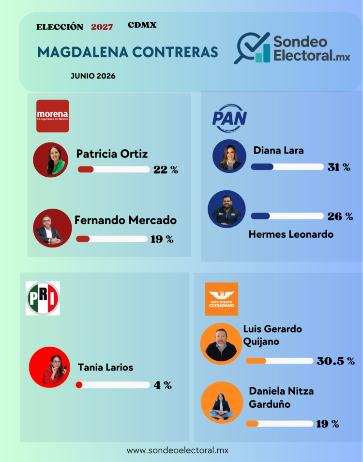 Morena se cierra en Contreras; Fernando Mercado pierde terreno mientras el PAN es más competitivo