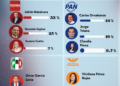 Morena llega dividido; PAN perfila candidato con amplia ventaja en Cuajimalpa