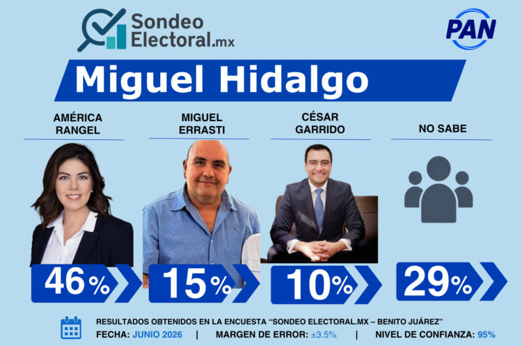 PAN tiene favorita: Rangel toma la delantera en Miguel Hidalgo