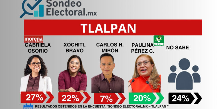 El Verde ya disputa Tlalpan; Paulina Pérez crece y mete presión a Morena