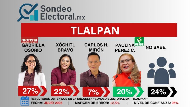 El Verde ya disputa Tlalpan; Paulina Pérez crece y mete presión a Morena