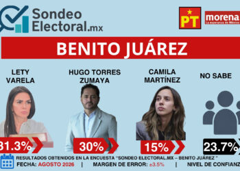 Hugo Torres gana terreno frente a Lety Varela en Benito Juárez