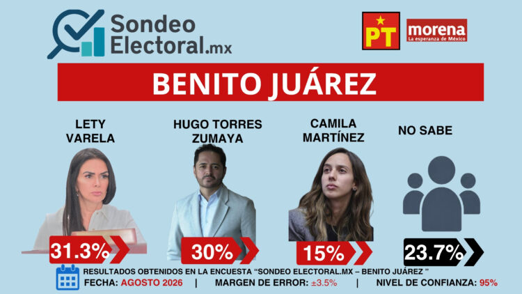 Hugo Torres gana terreno frente a Lety Varela en Benito Juárez