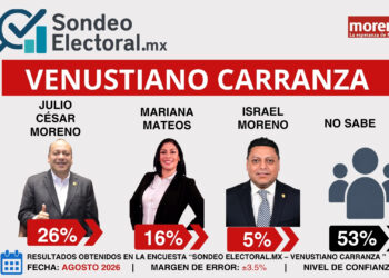 Venustiano Carranza: 20 años del mismo grupo y “Nenuco” quiere más