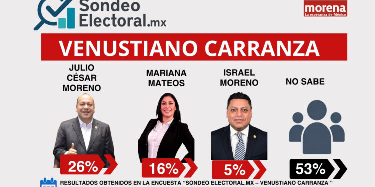 Venustiano Carranza: 20 años del mismo grupo y “Nenuco” quiere más