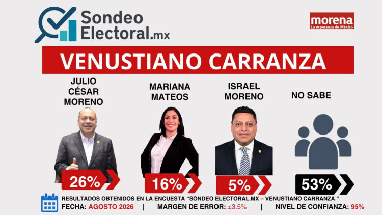 Venustiano Carranza: 20 años del mismo grupo y “Nenuco” quiere más