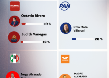 Milpa Alta se le complica a Morena: Rivero cae y Judith no prende