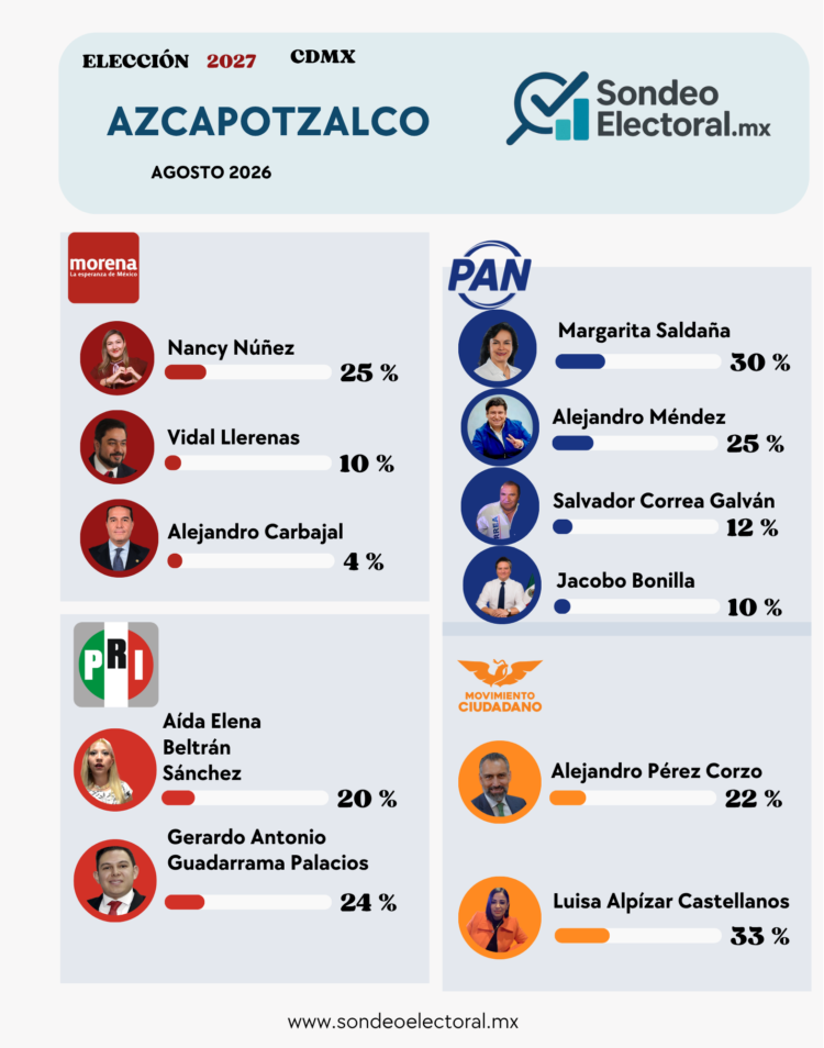 Azcapotzalco 2027: Morena cae y el PAN recicla cartas