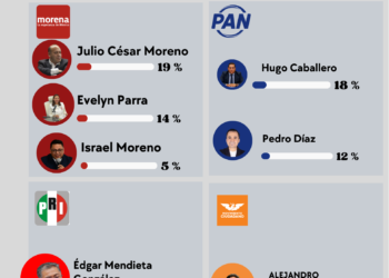 Morena repite fórmula; PAN abre pelea en Venustiano Carranza