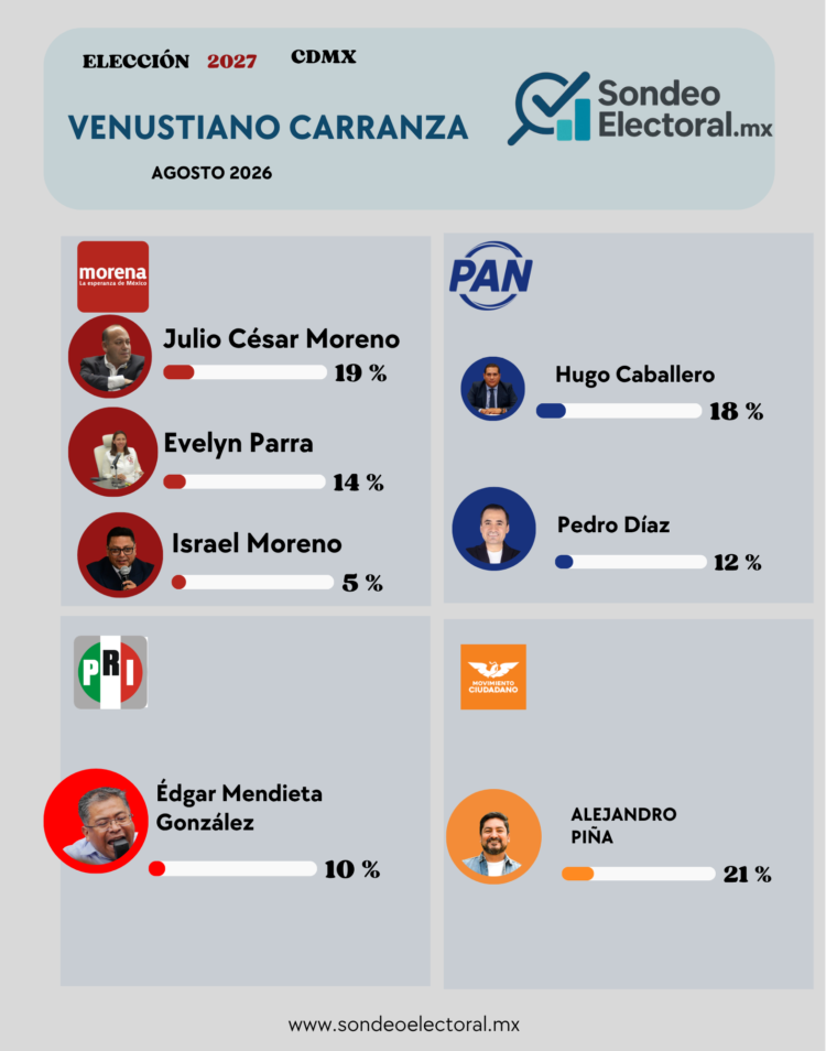 Morena repite fórmula; PAN abre pelea en Venustiano Carranza