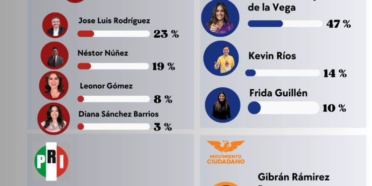 Empate técnico sacude a Morena en Cuauhtémoc; la sucesión se convierte en campo de batalla
