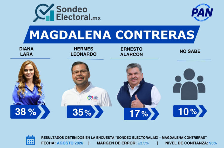 Ernesto Alarcón no convence; Hermes Leonardo mete presión en Magdalena Contreras