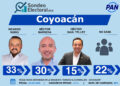 PAN entra en zona de riesgo: 22% de indecisos mantiene abierta la guerra por Coyoacán