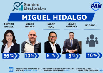 Rangel arrasa en Miguel Hidalgo: 56% y 43 puntos de ventaja
