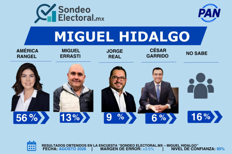Rangel arrasa en Miguel Hidalgo: 56% y 43 puntos de ventaja