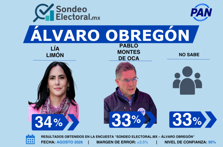 Montes de Oca alcanza a Lía Limón; PAN ve posible recuperar Álvaro Obregón