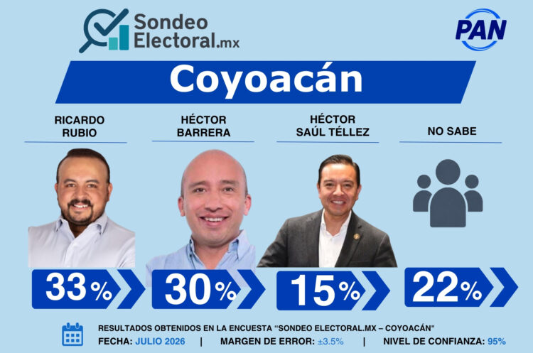 PAN entra en zona de riesgo: 22% de indecisos mantiene abierta la guerra por Coyoacán
