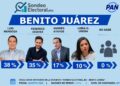 Benito Juárez enciende la guerra azul: PAN perfila duelo Mendoza-Chávez