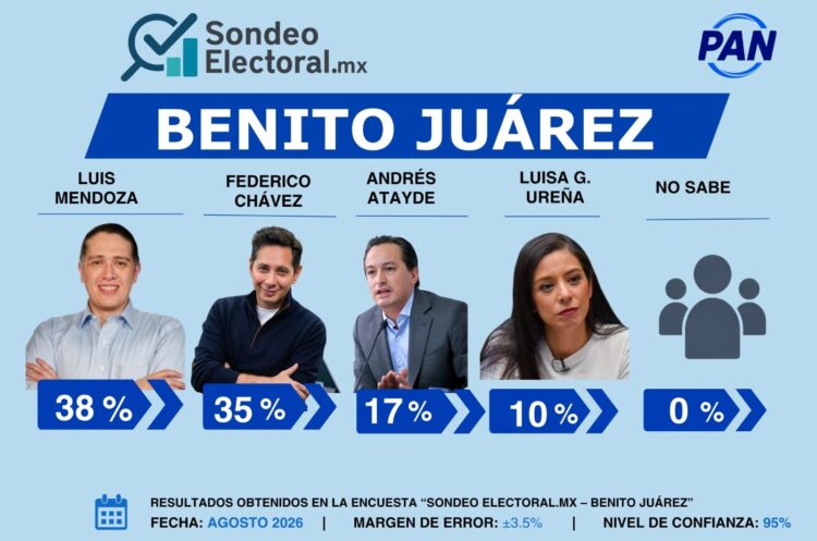 Benito Juárez enciende la guerra azul: PAN perfila duelo Mendoza-Chávez