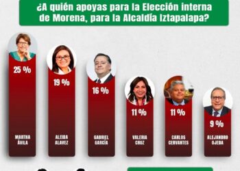 Martha Avila se consilida en Iztapalapa